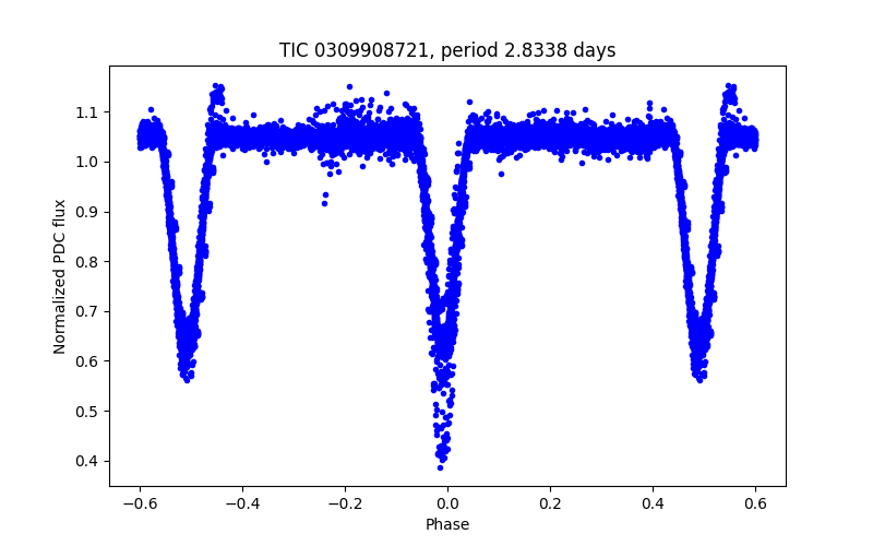 Phase plot