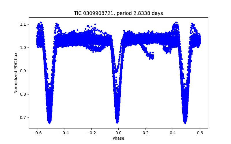 Phase plot