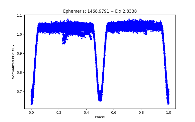 Phase plot