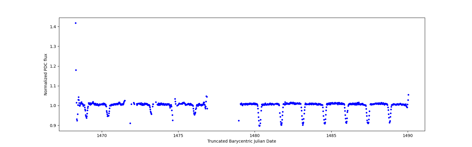 Timeseries plot