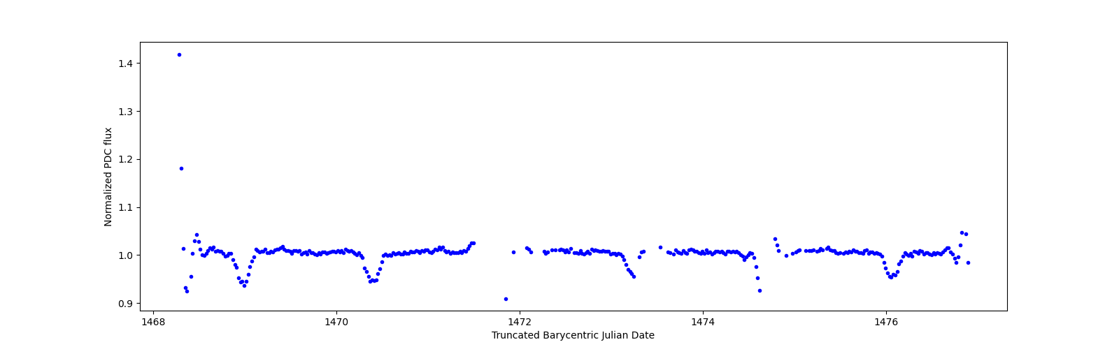 Zoomed-in timeseries plot
