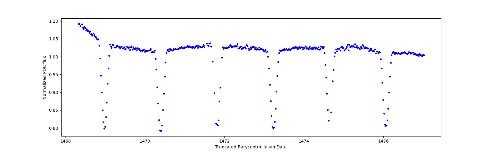Zoomed-in timeseries plot