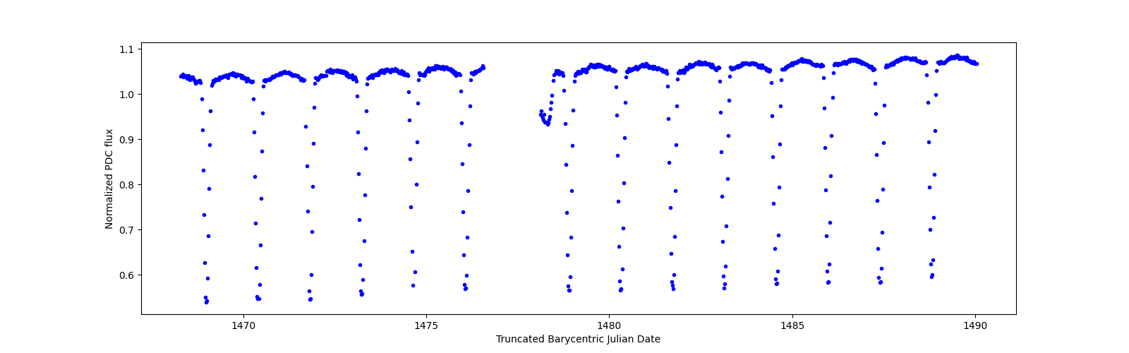 Timeseries plot