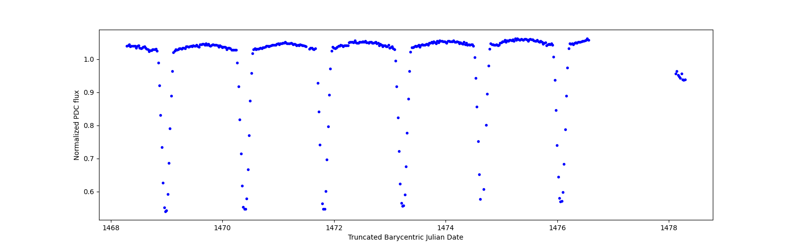 Zoomed-in timeseries plot