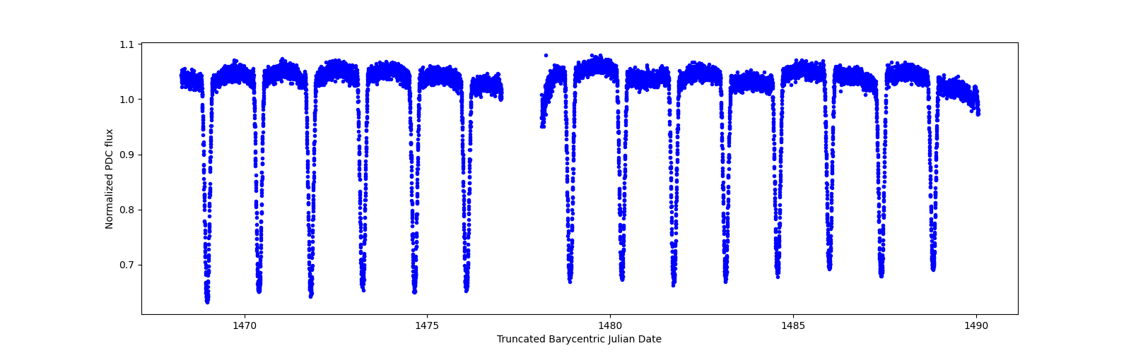 Timeseries plot