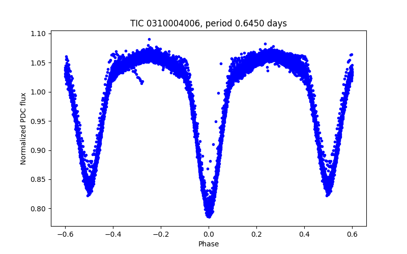 Phase plot