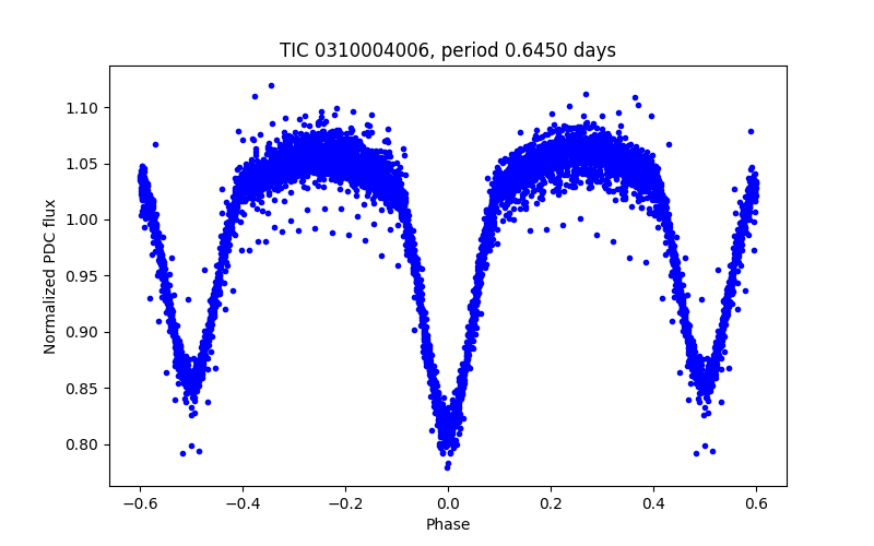 Phase plot