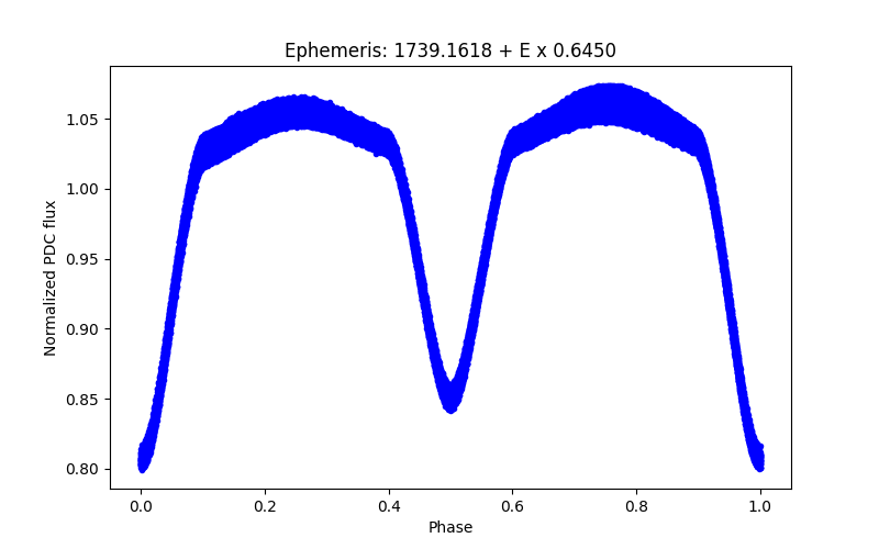 Phase plot