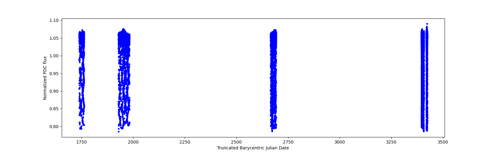 Timeseries plot