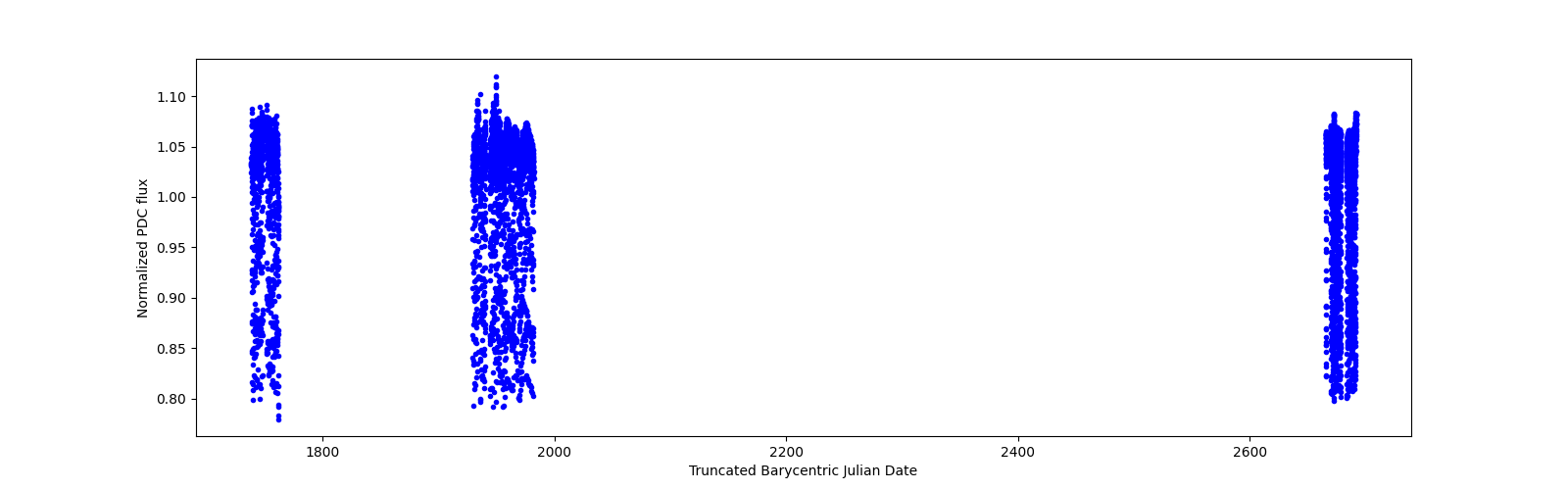 Timeseries plot