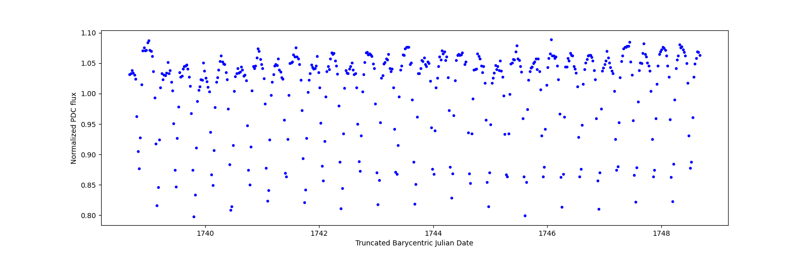 Zoomed-in timeseries plot