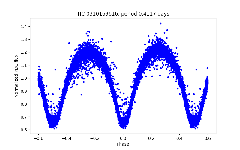 Phase plot