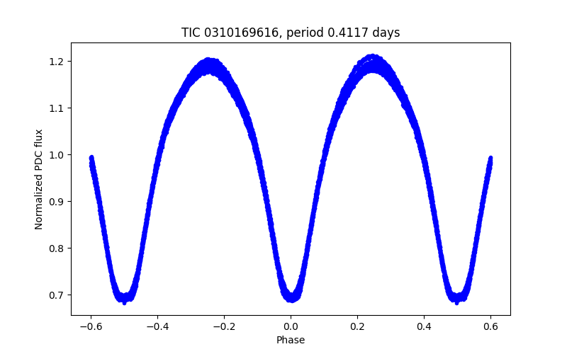 Phase plot