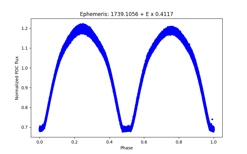 Phase plot