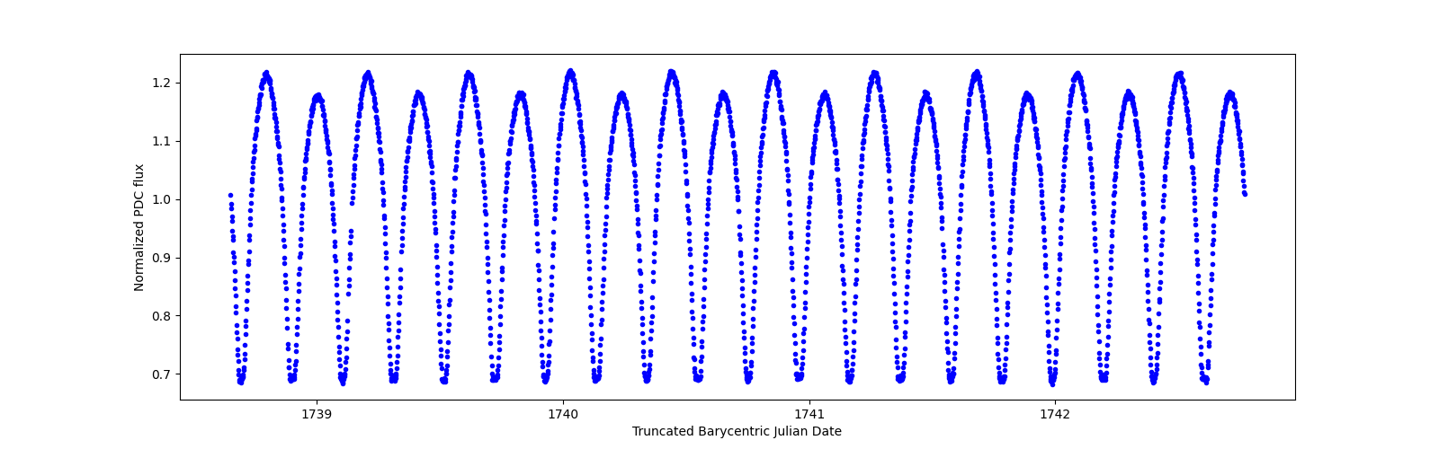 Zoomed-in timeseries plot