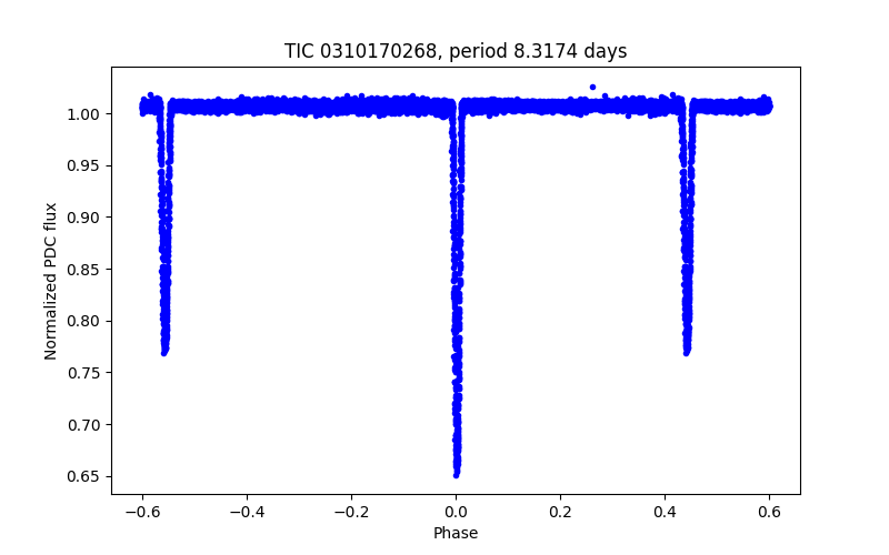 Phase plot