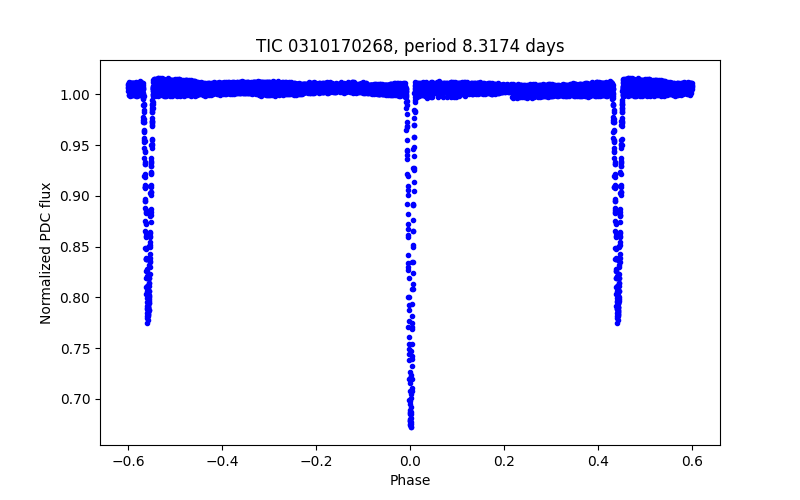 Phase plot