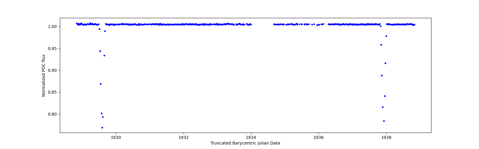 Zoomed-in timeseries plot