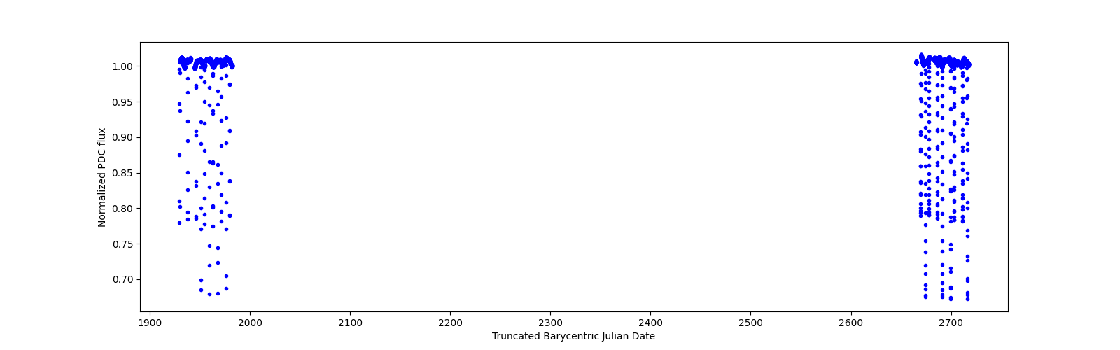 Timeseries plot
