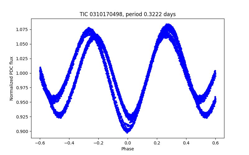 Phase plot