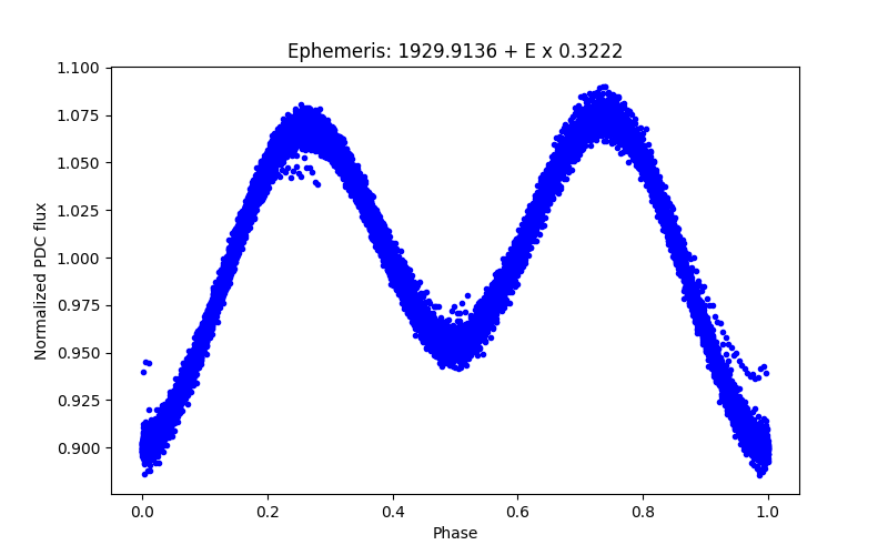 Phase plot