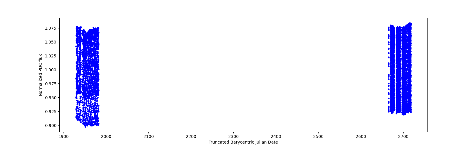 Timeseries plot
