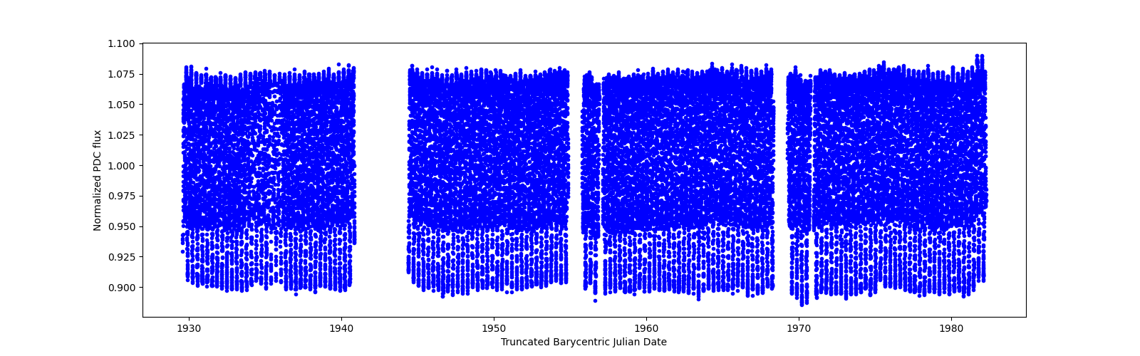 Timeseries plot