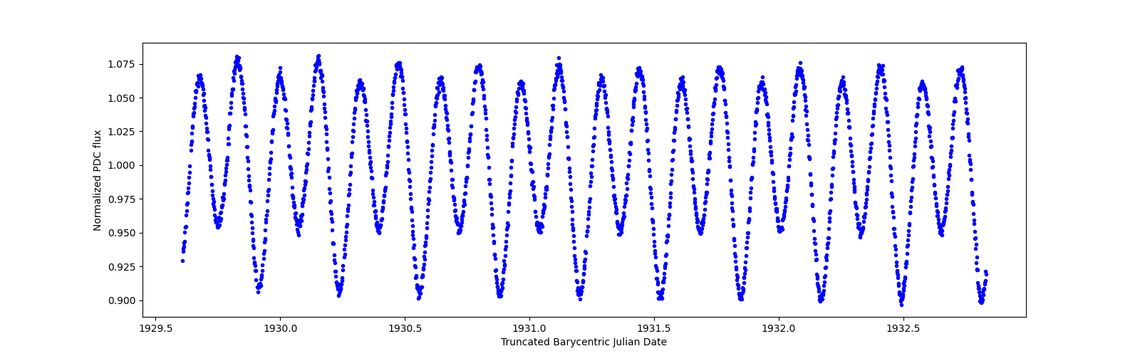 Zoomed-in timeseries plot