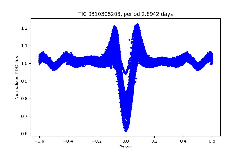 Phase plot
