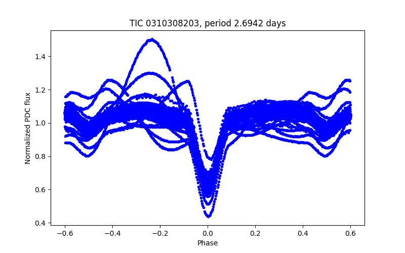 Phase plot