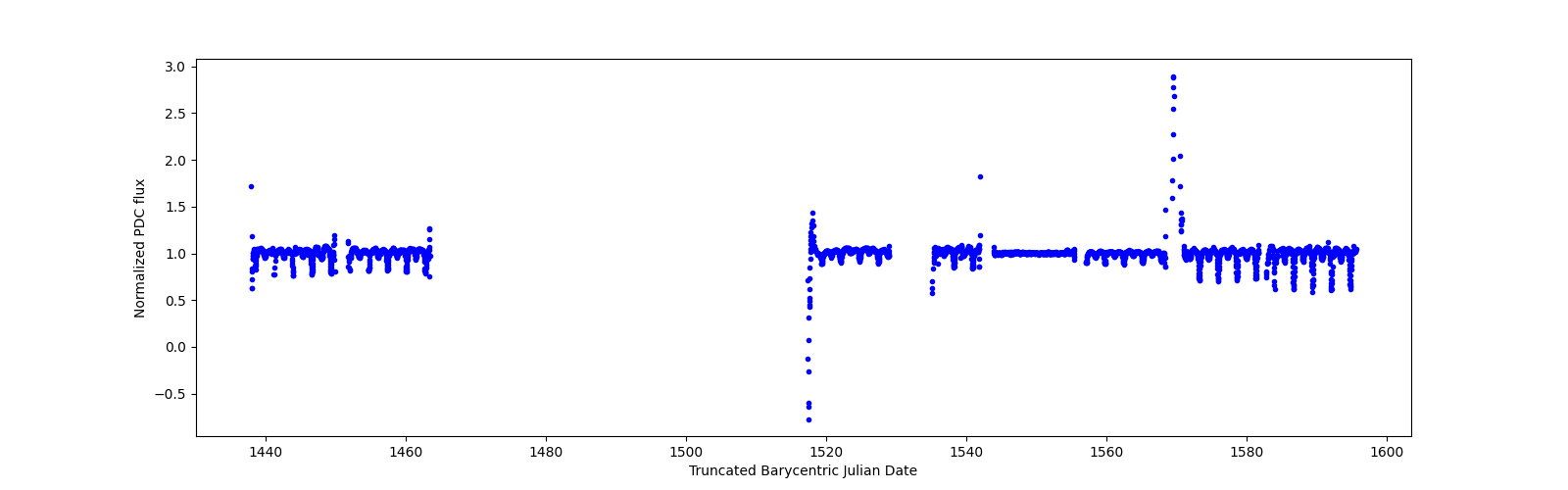 Timeseries plot