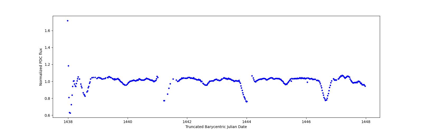 Zoomed-in timeseries plot