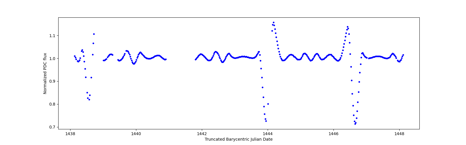 Zoomed-in timeseries plot
