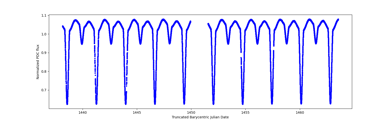 Timeseries plot