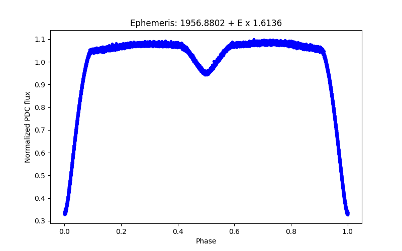 Phase plot