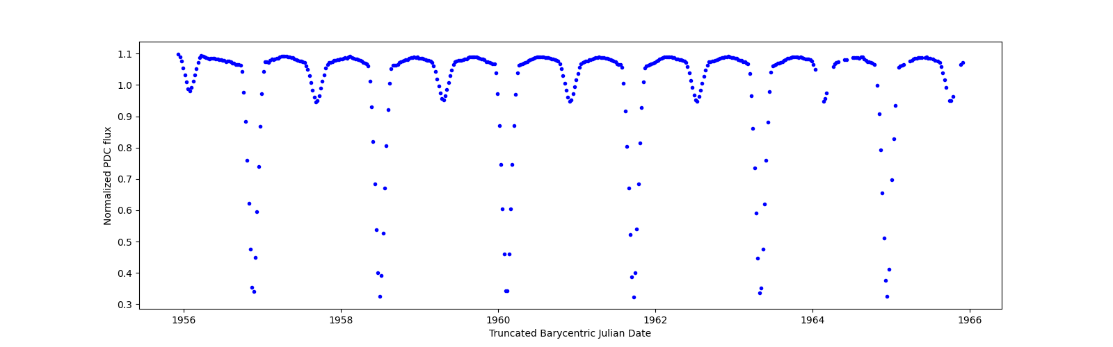 Zoomed-in timeseries plot