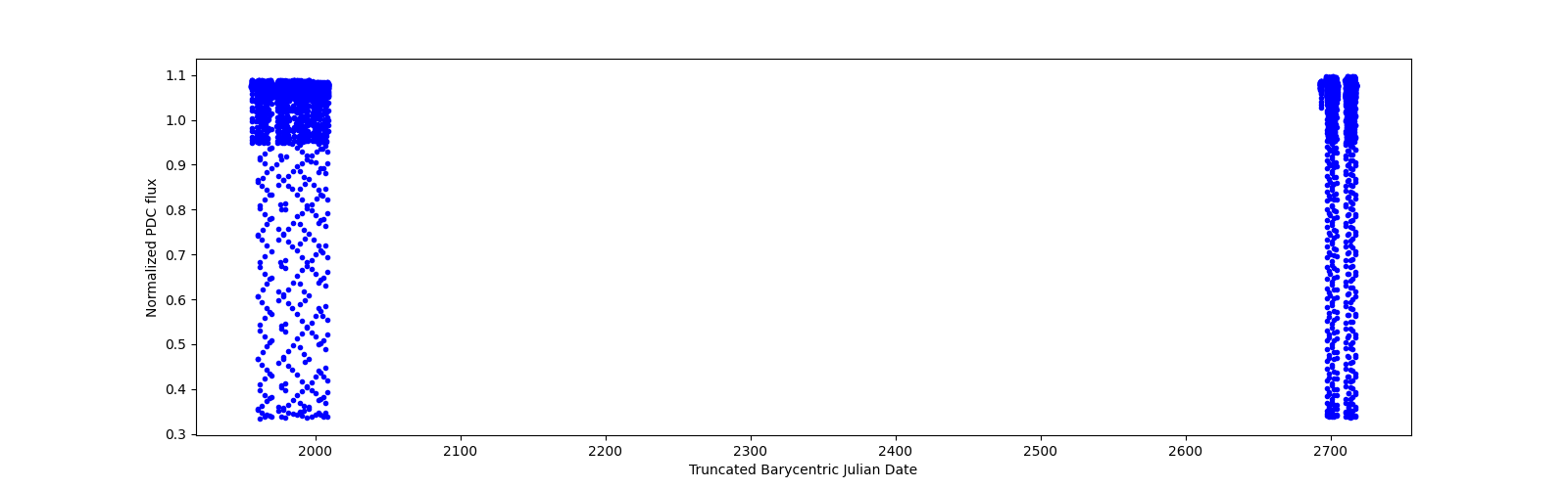Timeseries plot