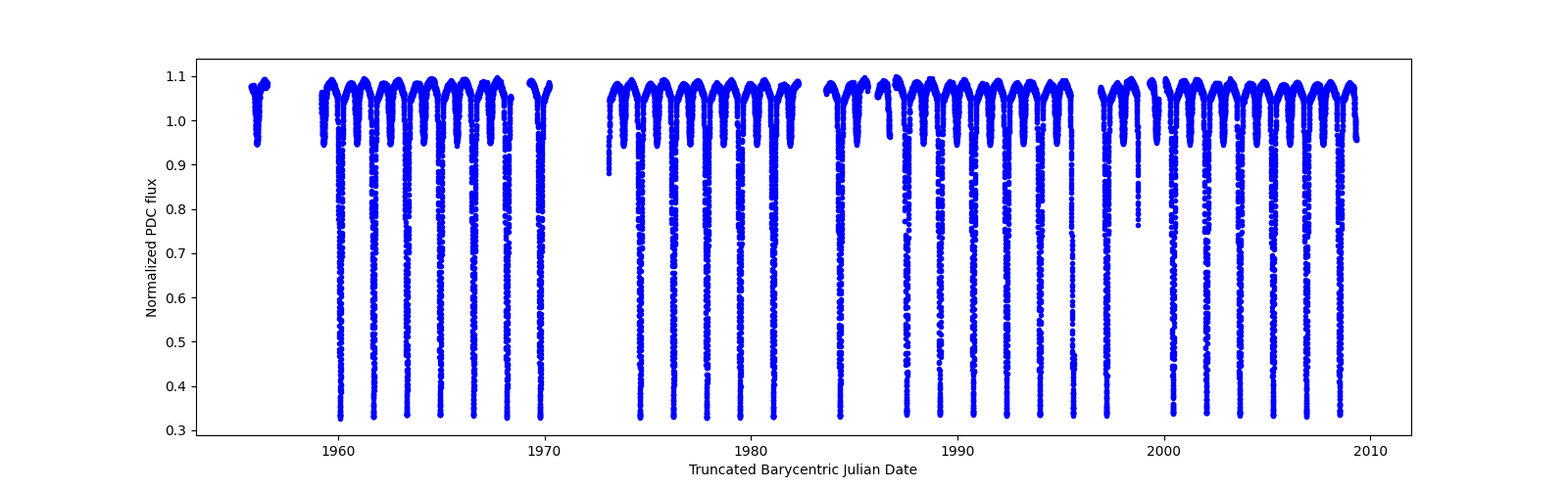 Timeseries plot