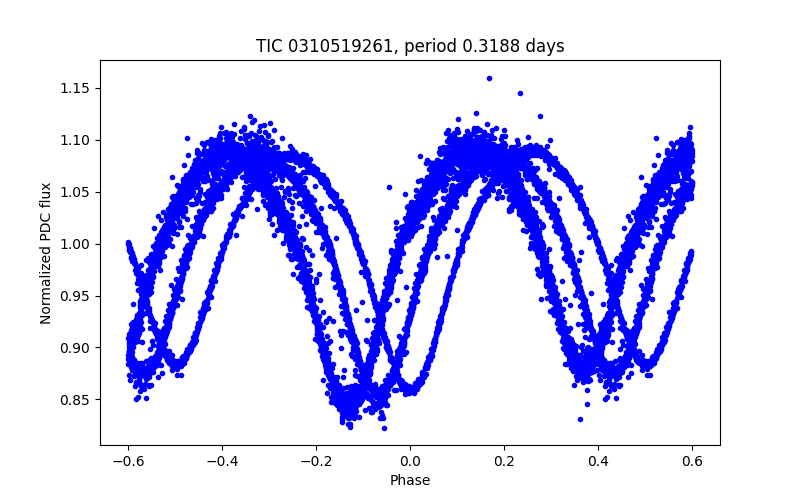 Phase plot