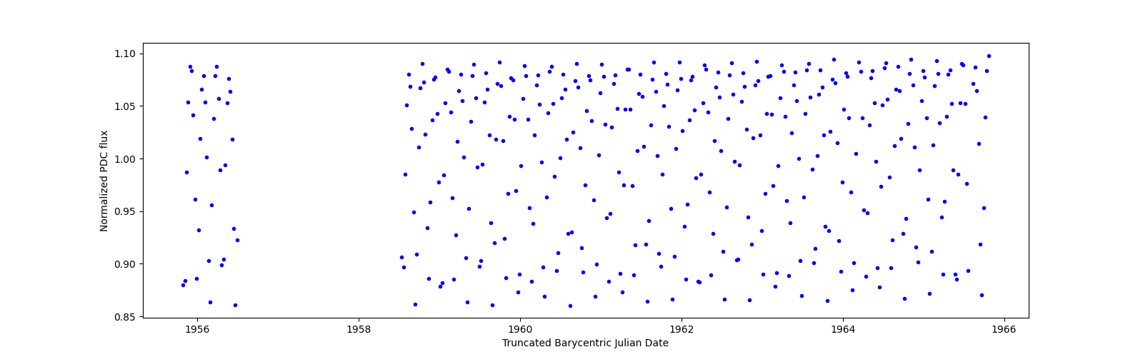 Zoomed-in timeseries plot