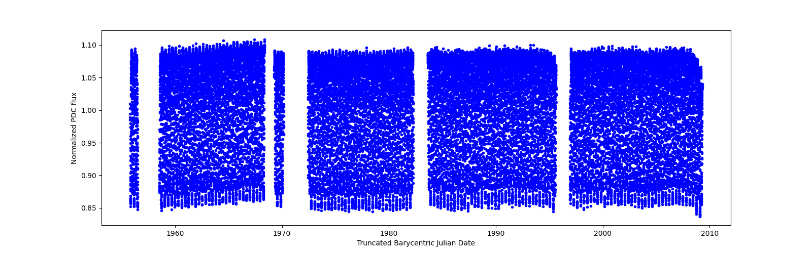 Timeseries plot