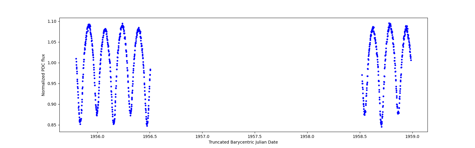 Zoomed-in timeseries plot