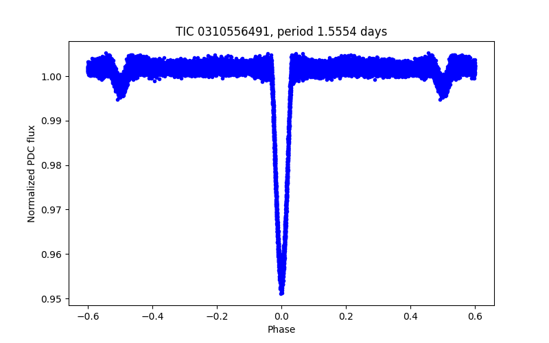 Phase plot