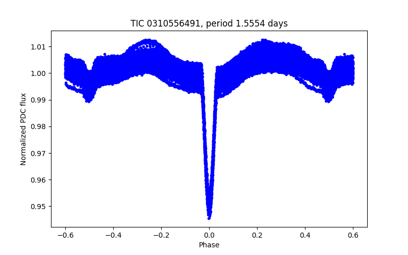 Phase plot
