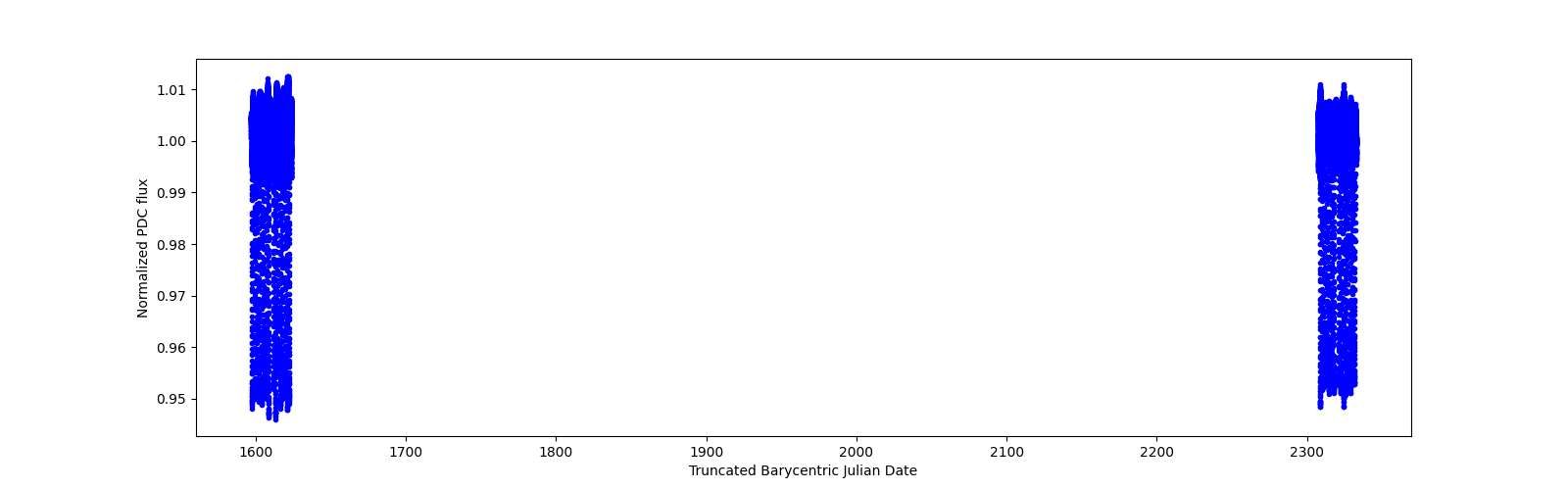 Timeseries plot