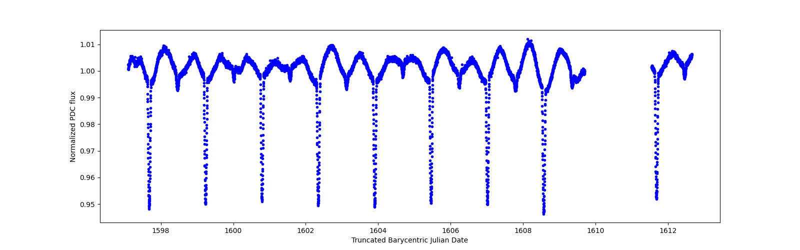 Zoomed-in timeseries plot