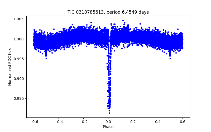 Phase plot