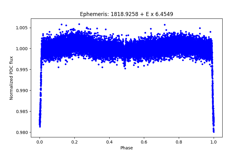 Phase plot