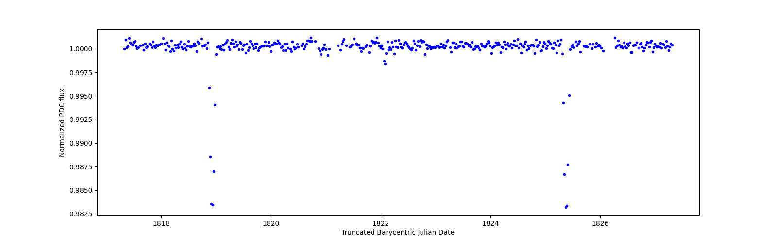 Zoomed-in timeseries plot