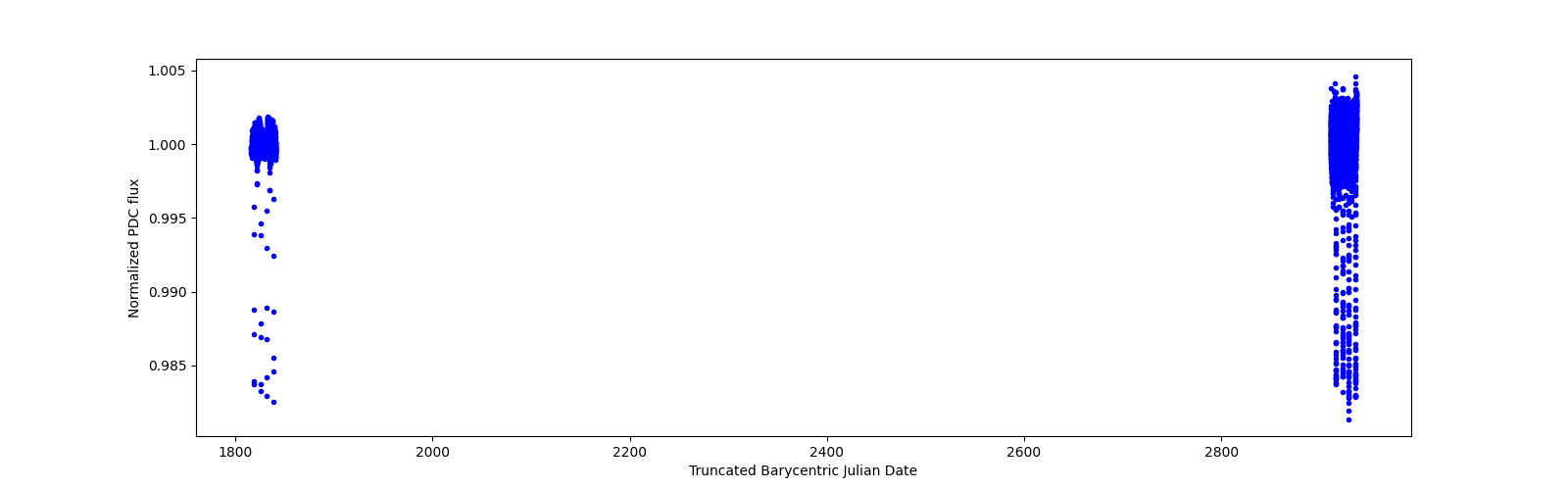 Timeseries plot
